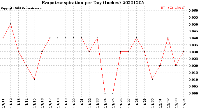Milwaukee Weather Evapotranspiration<br>per Day (Inches)