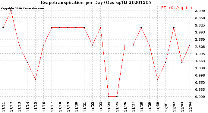 Milwaukee Weather Evapotranspiration<br>per Day (Ozs sq/ft)
