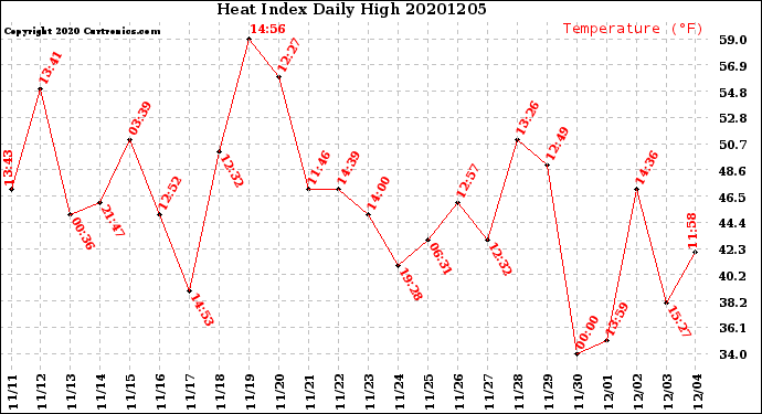 Milwaukee Weather Heat Index<br>Daily High