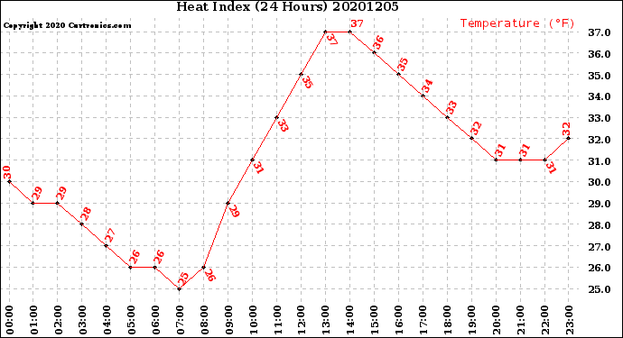 Milwaukee Weather Heat Index<br>(24 Hours)