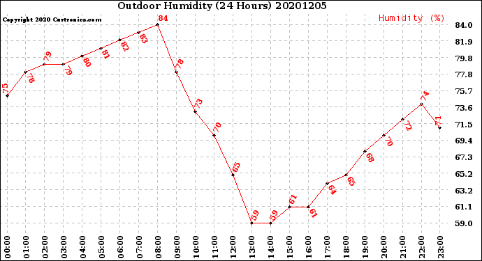 Milwaukee Weather Outdoor Humidity<br>(24 Hours)