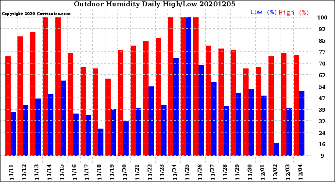 Milwaukee Weather Outdoor Humidity<br>Daily High/Low