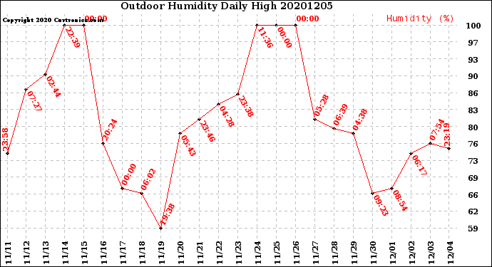 Milwaukee Weather Outdoor Humidity<br>Daily High
