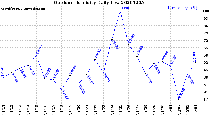 Milwaukee Weather Outdoor Humidity<br>Daily Low