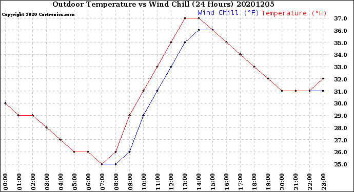 Milwaukee Weather Outdoor Temperature<br>vs Wind Chill<br>(24 Hours)