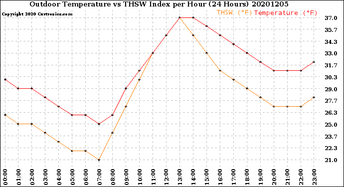 Milwaukee Weather Outdoor Temperature<br>vs THSW Index<br>per Hour<br>(24 Hours)