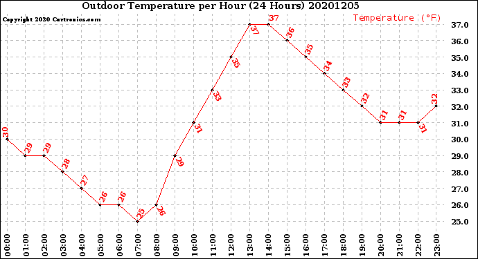 Milwaukee Weather Outdoor Temperature<br>per Hour<br>(24 Hours)