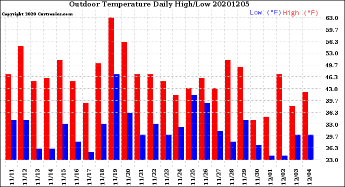 Milwaukee Weather Outdoor Temperature<br>Daily High/Low