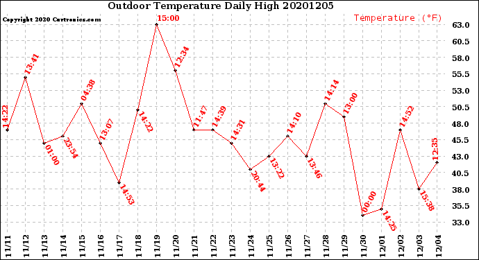 Milwaukee Weather Outdoor Temperature<br>Daily High