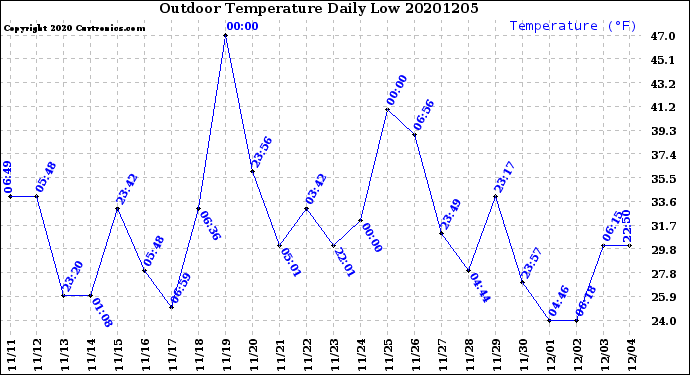 Milwaukee Weather Outdoor Temperature<br>Daily Low