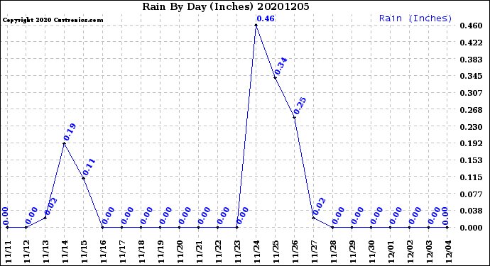 Milwaukee Weather Rain<br>By Day<br>(Inches)