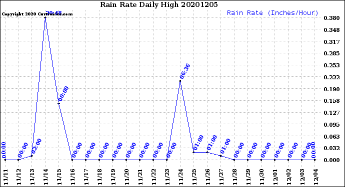 Milwaukee Weather Rain Rate<br>Daily High