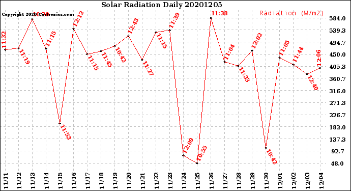 Milwaukee Weather Solar Radiation<br>Daily