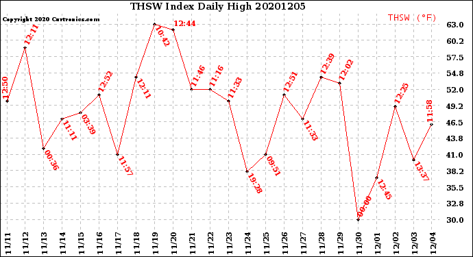 Milwaukee Weather THSW Index<br>Daily High