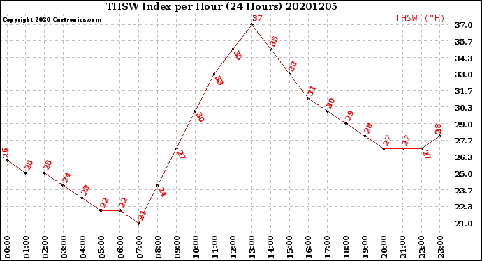 Milwaukee Weather THSW Index<br>per Hour<br>(24 Hours)