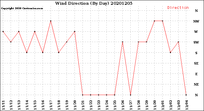 Milwaukee Weather Wind Direction<br>(By Day)