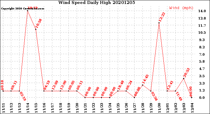 Milwaukee Weather Wind Speed<br>Daily High