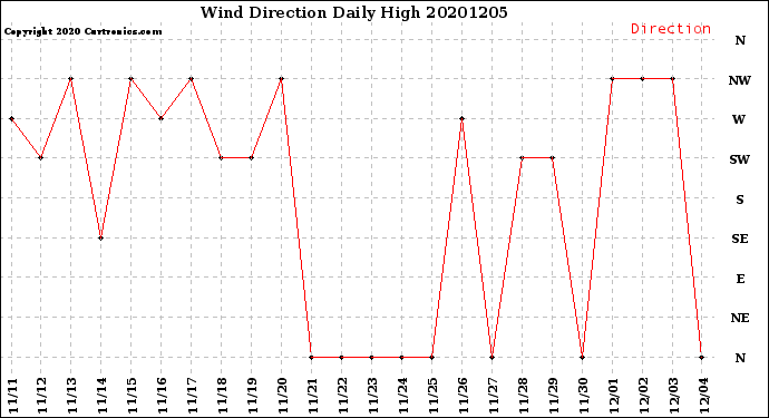 Milwaukee Weather Wind Direction<br>Daily High