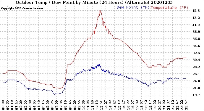 Milwaukee Weather Outdoor Temp / Dew Point<br>by Minute<br>(24 Hours) (Alternate)