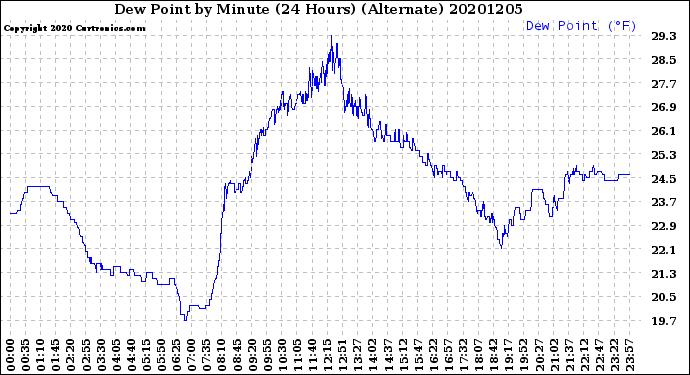 Milwaukee Weather Dew Point<br>by Minute<br>(24 Hours) (Alternate)