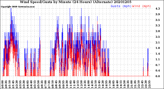 Milwaukee Weather Wind Speed/Gusts<br>by Minute<br>(24 Hours) (Alternate)