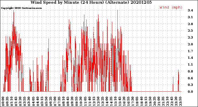 Milwaukee Weather Wind Speed<br>by Minute<br>(24 Hours) (Alternate)
