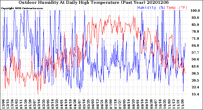 Milwaukee Weather Outdoor Humidity<br>At Daily High<br>Temperature<br>(Past Year)