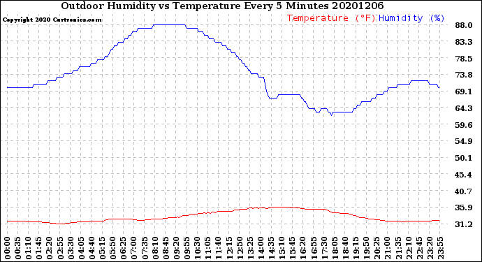 Milwaukee Weather Outdoor Humidity<br>vs Temperature<br>Every 5 Minutes