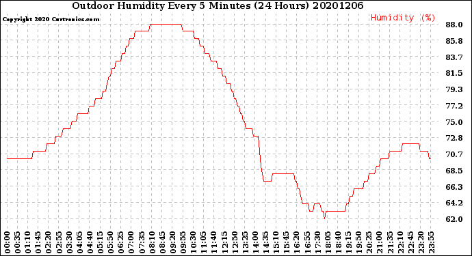 Milwaukee Weather Outdoor Humidity<br>Every 5 Minutes<br>(24 Hours)