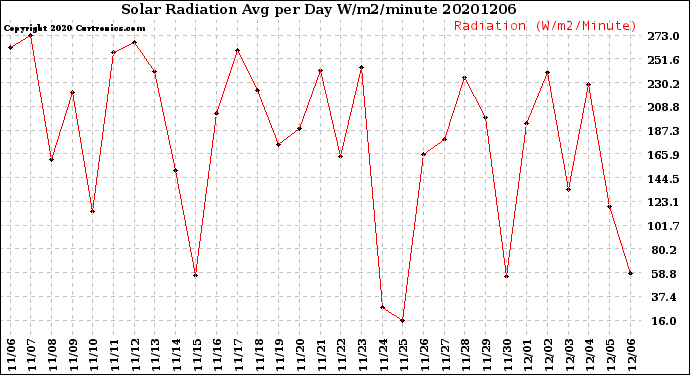 Milwaukee Weather Solar Radiation<br>Avg per Day W/m2/minute