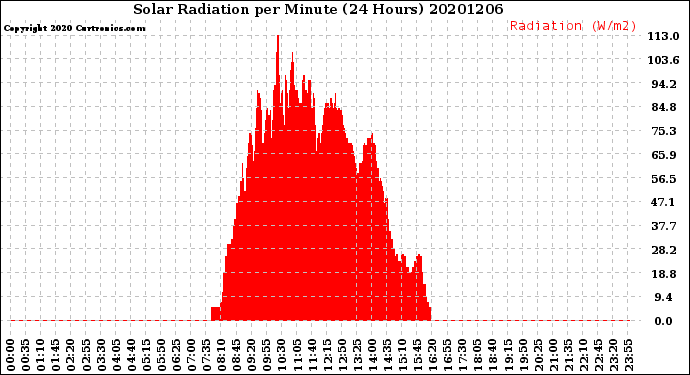 Milwaukee Weather Solar Radiation<br>per Minute<br>(24 Hours)