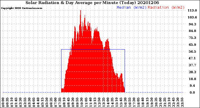 Milwaukee Weather Solar Radiation<br>& Day Average<br>per Minute<br>(Today)