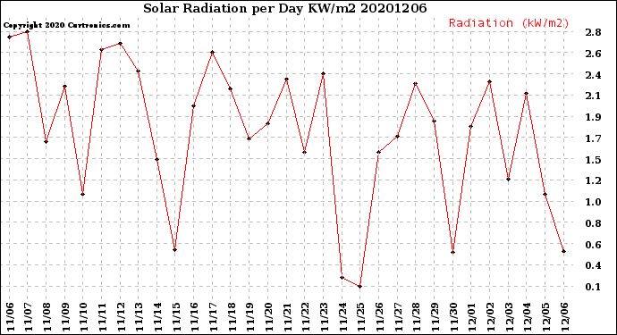Milwaukee Weather Solar Radiation<br>per Day KW/m2