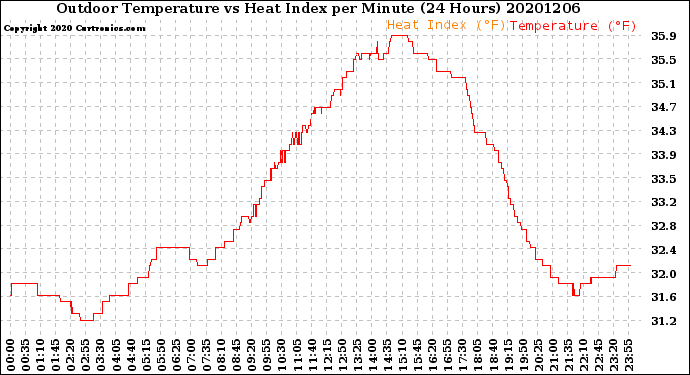 Milwaukee Weather Outdoor Temperature<br>vs Heat Index<br>per Minute<br>(24 Hours)