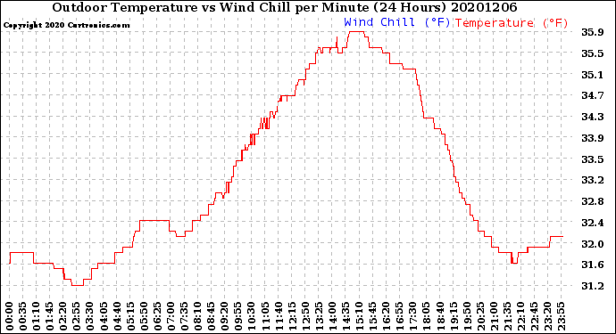 Milwaukee Weather Outdoor Temperature<br>vs Wind Chill<br>per Minute<br>(24 Hours)