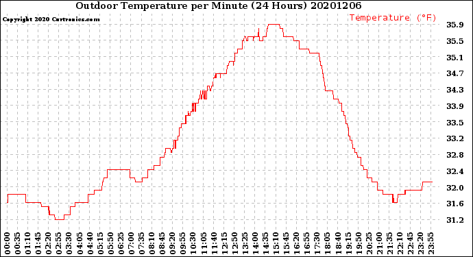 Milwaukee Weather Outdoor Temperature<br>per Minute<br>(24 Hours)