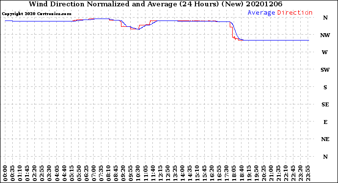Milwaukee Weather Wind Direction<br>Normalized and Average<br>(24 Hours) (New)