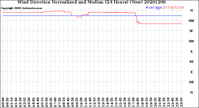 Milwaukee Weather Wind Direction<br>Normalized and Median<br>(24 Hours) (New)
