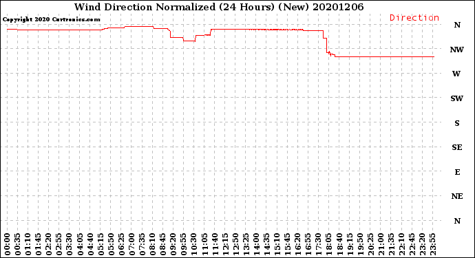 Milwaukee Weather Wind Direction<br>Normalized<br>(24 Hours) (New)