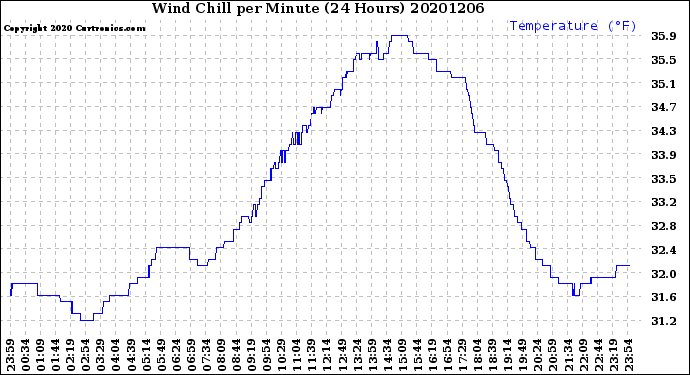 Milwaukee Weather Wind Chill<br>per Minute<br>(24 Hours)