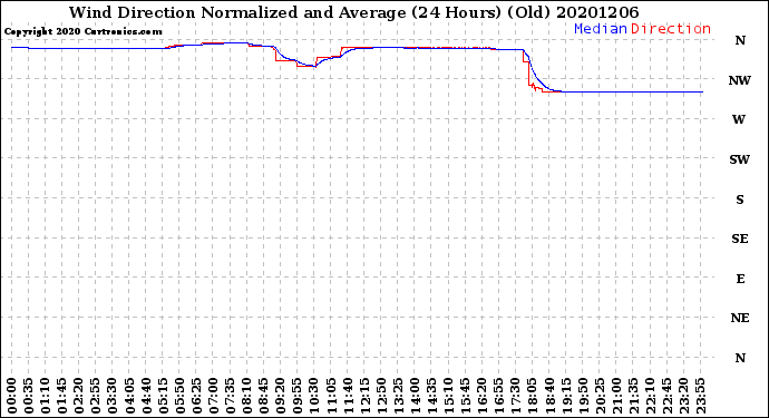 Milwaukee Weather Wind Direction<br>Normalized and Average<br>(24 Hours) (Old)