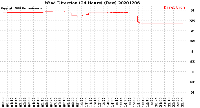 Milwaukee Weather Wind Direction<br>(24 Hours) (Raw)