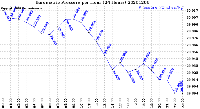 Milwaukee Weather Barometric Pressure<br>per Hour<br>(24 Hours)