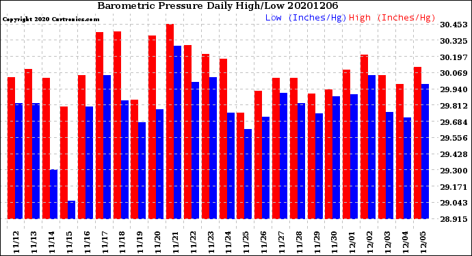 Milwaukee Weather Barometric Pressure<br>Daily High/Low