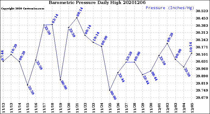 Milwaukee Weather Barometric Pressure<br>Daily High