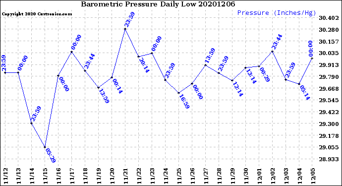 Milwaukee Weather Barometric Pressure<br>Daily Low