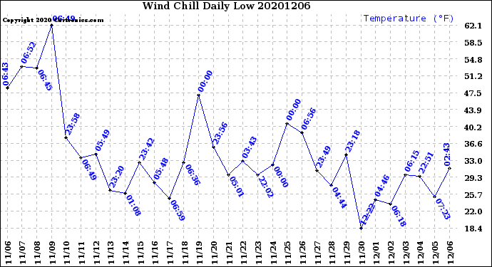 Milwaukee Weather Wind Chill<br>Daily Low