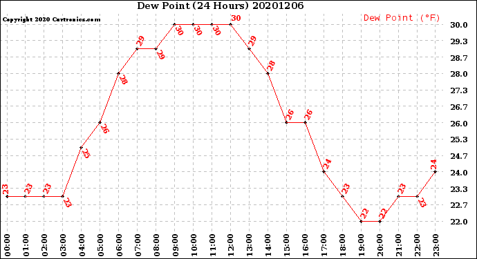 Milwaukee Weather Dew Point<br>(24 Hours)