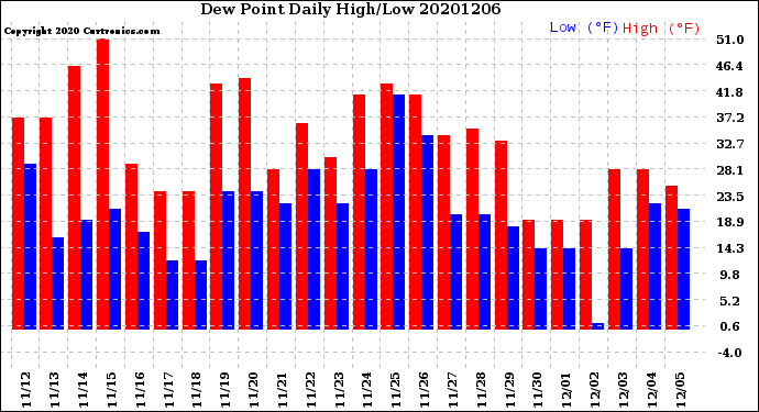 Milwaukee Weather Dew Point<br>Daily High/Low