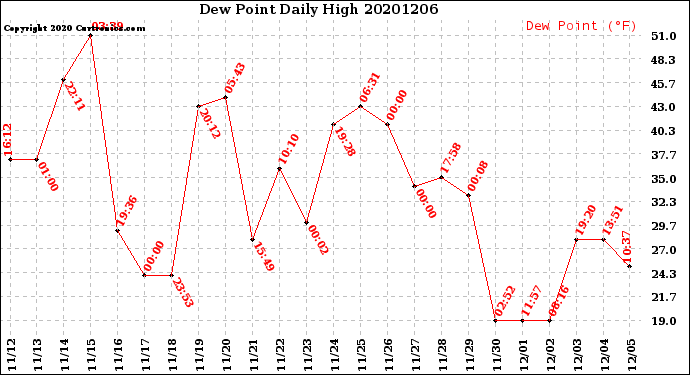 Milwaukee Weather Dew Point<br>Daily High